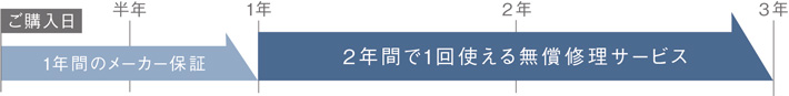 2年間で1回使える無償修理サービス