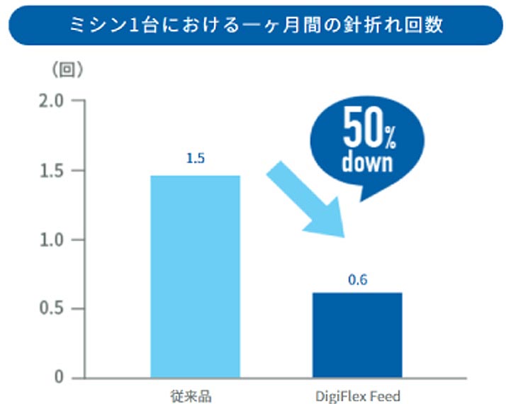 ブラザー独自の機能で針折れを防止【特許】