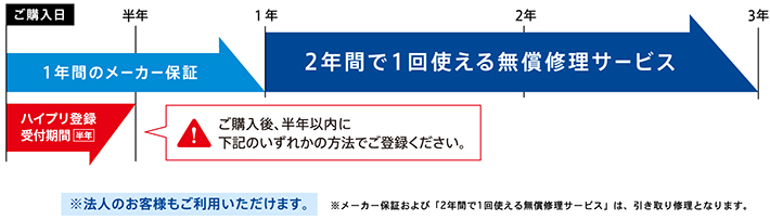 2年間で1回使える無償修理サービス