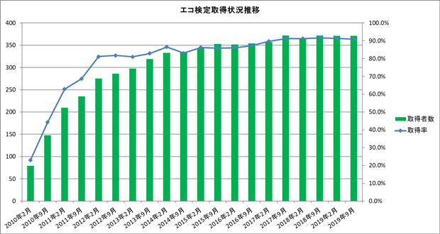 エコ検定取得者状況グラフ