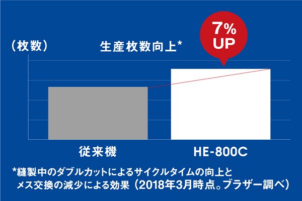 ダブルカット機能による生産性向上グラフ