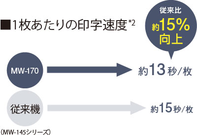 印字速度が向上