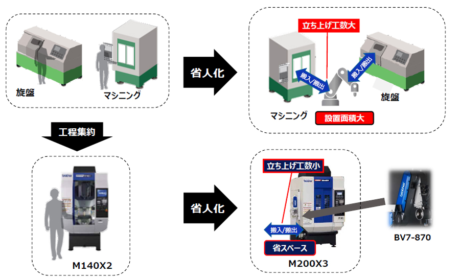 小型複合加工機M200X3のローディングシステムBV7-870の搭載による「工程集約＋省人化」