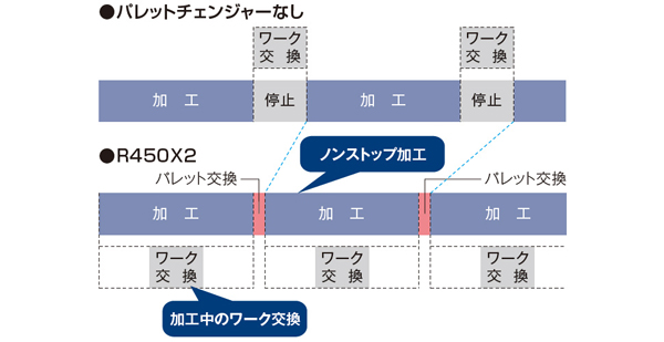 ノンストップ加工