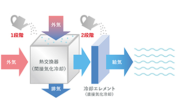 2段階冷却方式による排熱レス&フロンレス