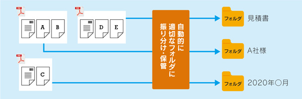 PDFの振り分け