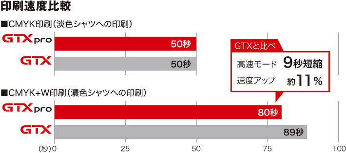 印刷スピードを約9秒短縮