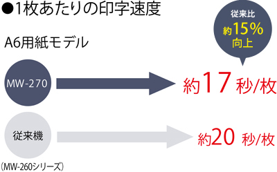 印字速度が向上