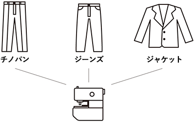 1機種で幅広いアイテムに対応が可能なミシン