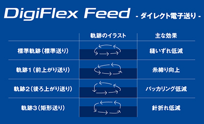 市場で高い評価を得ている「DigiFlex Feed」を搭載したミシン