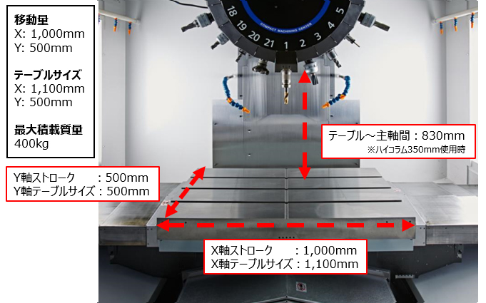 【広い加工エリア】主軸30番マシンで最大級の加工エリアを実現