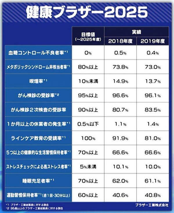 「健康ブラザー2025」(ブラザー工業の実績と目標値)