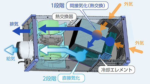 2段階冷却方式