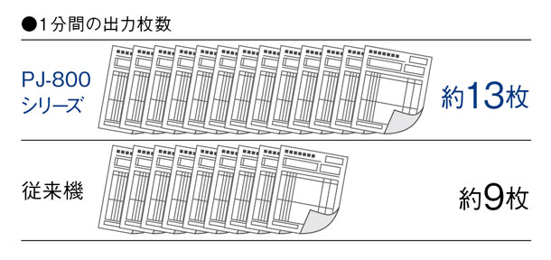 印刷速度が向上