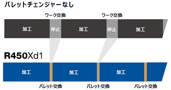 パレットチャンジャーの有無での加工時間割合のイメージ