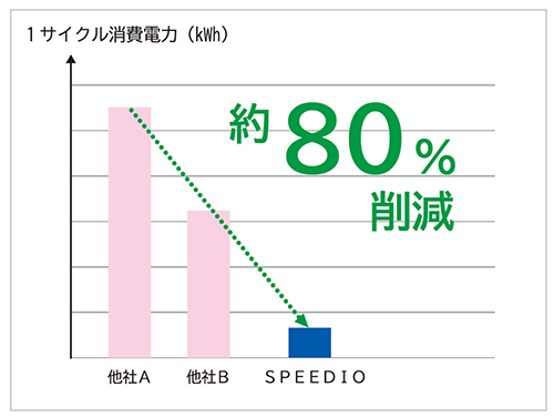 一般的な40番マシニングセンタの加工をSPEEDIOに置き換えた場合の消費電力