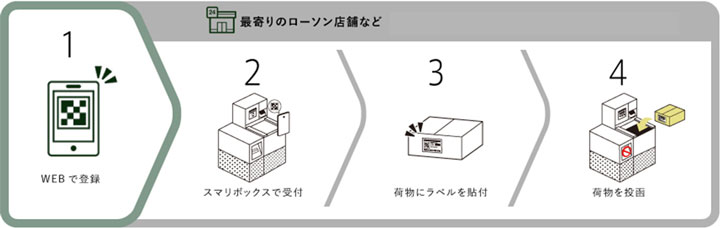 コンビニなどで簡単に回収できる