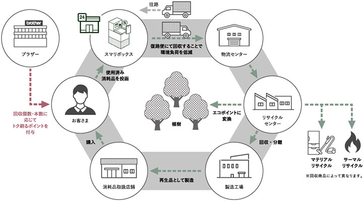 SMARIを活用した消耗品回収で循環型社会の実現に貢献