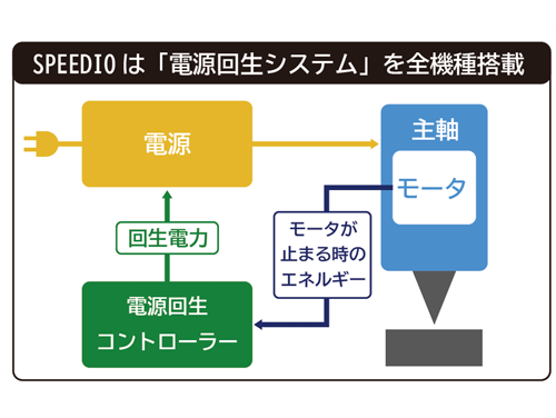 電源回生システムはSPEEDIO全モデルに搭載