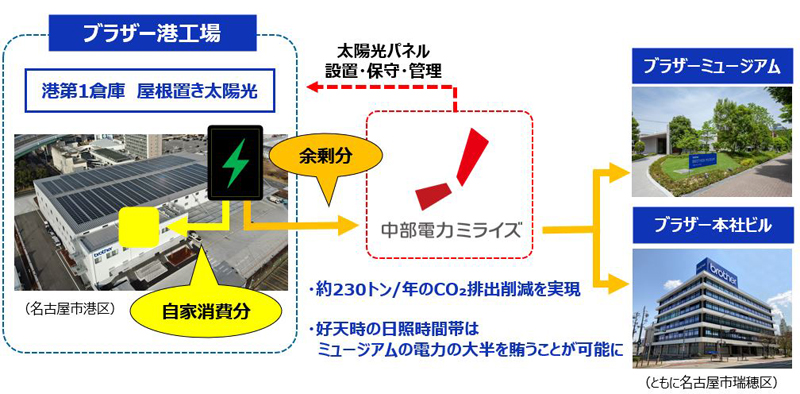 港第1倉庫で発電し倉庫で使った余剰分を本社地区に託送して活用