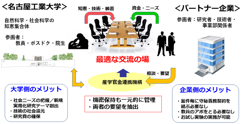 パートナーラウンドテーブルのしくみ