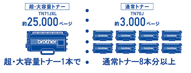 超大容量トナー比較イメージ