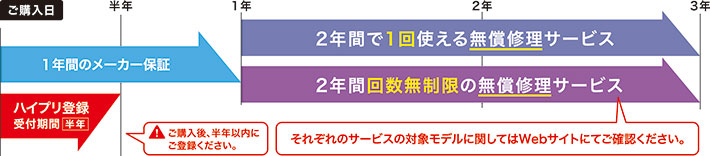 ハイプリ延長保証（レーザー）説明イメージ