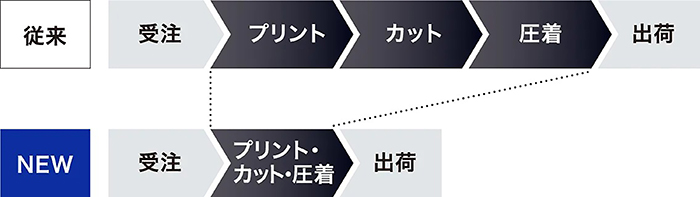 【ブラザー：画像】工程図