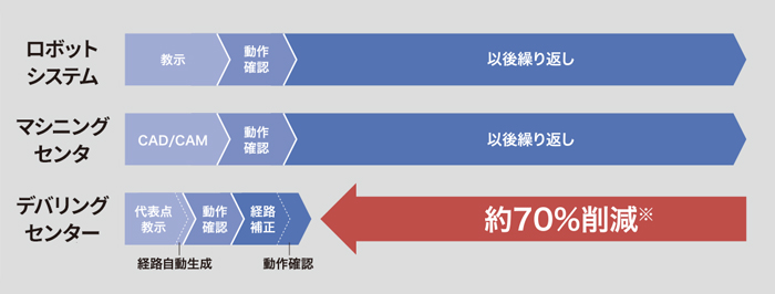 加工の立ち上げ時間を約70%短縮 ※ブラザー工業調べ