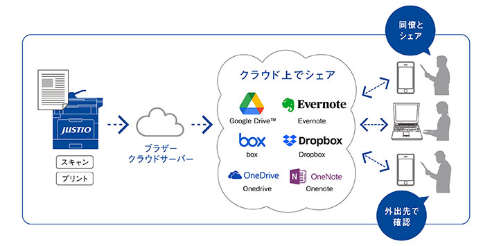 クラウドサービス利用イメージ