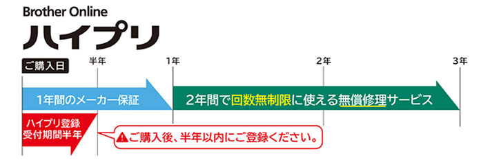 ハイプリ延長保証（レーザー）説明イメージ