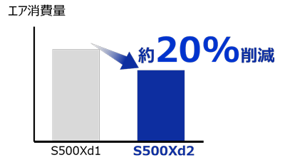 エア消費量 約20%削減