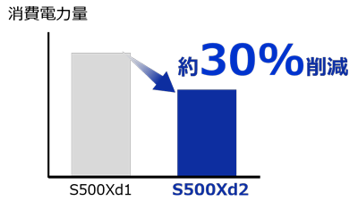 消費電力量 約30%削減