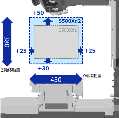 Y軸、Z軸移動量の拡大