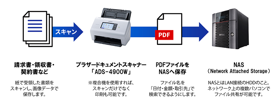 【ブラザー：画像】スキャナーからNASへの保存イメージ