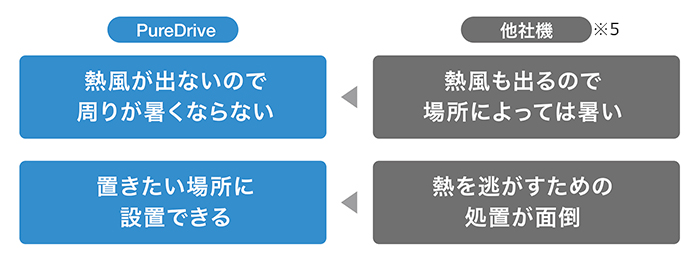 廃棄熱風レスのメリット