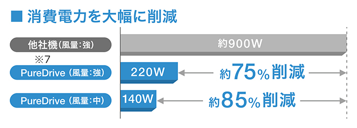 消費電力