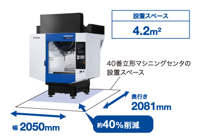 同数の工具を収納可能な大型のマシニングセンタ(主軸40番)との比較