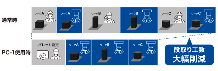 段取り工数の削減イメージ