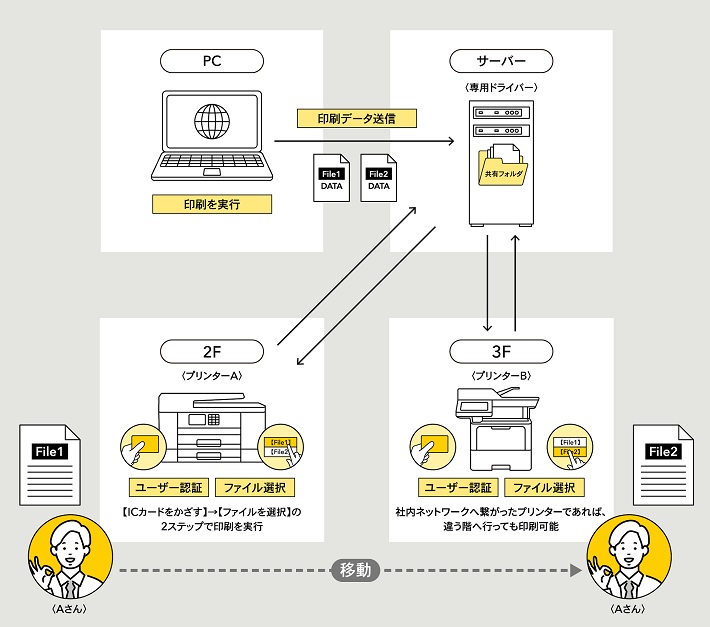 セキュリティ印刷アドバンスの仕組み