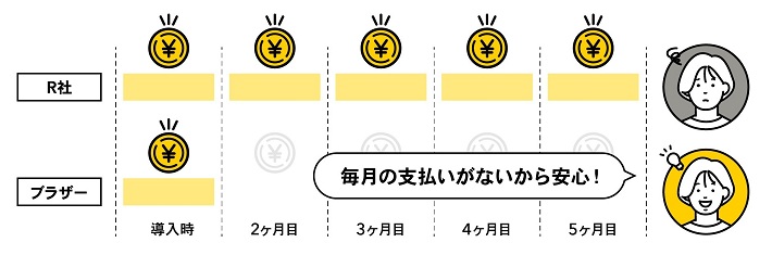 セキュリティ印刷買い切り型の料金体系