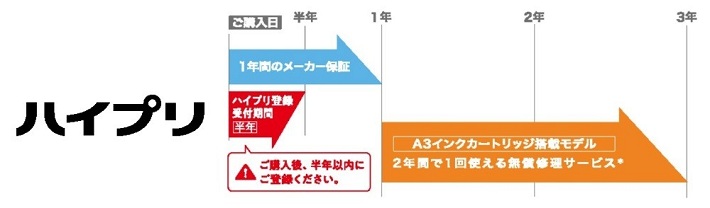 保証期間を延長できる