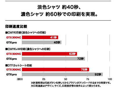 新プリントヘッドで印刷速度向上