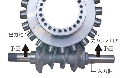 ローラーギアカム構造
