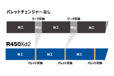 パレットチェンジャーの有無による加工時間の差
