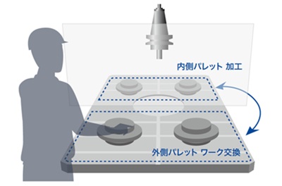 パレットチェンジャーの役割