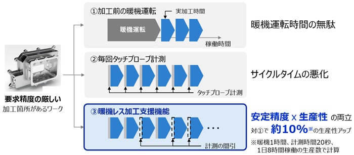 暖機レス加工支援機能とその効果