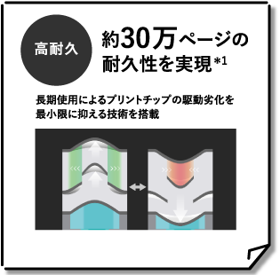 【高耐久】約30万ページの耐久性を実現＊1 ⾧期使用によるプリントチップの駆動劣化を最小限に抑える技術を搭載